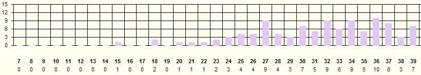 Učestanost raspona brojeva u kombinacijama u 2012. godini