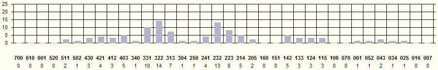 Kombinacije brojeva po kolonama u 2012. godini